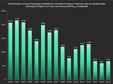 Air Quality Index trends 2000-2015