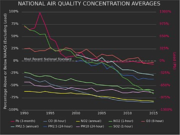 US air quality trends 1990-2015