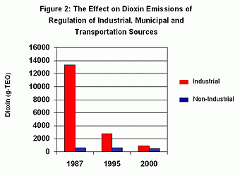 Dioxin emissions 1987-2000