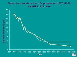 InformingChangeLeadInGasolineAndBlood