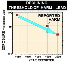 declining threshold of harm of lead, 1960-2000