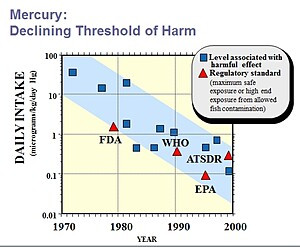 mercury threshold of harm, 1970-2000