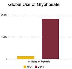 glyphosate use, 1994 and 2014