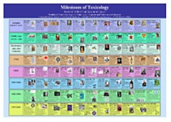 Milestones in Toxicology poster